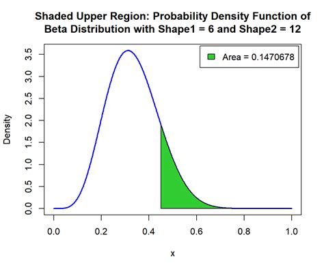 beta distribution pdf|Reading 14a: Beta Distributions.